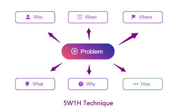 Consejos para la solución de problemas de la técnica 5W1H (2)