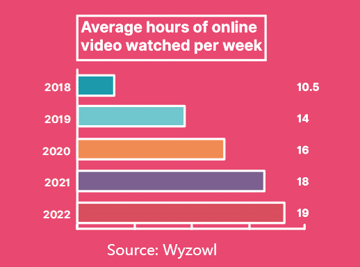 nombre moyen d'heures passées à regarder des vidéos par semaine - comment trouver des vidéos gratuites