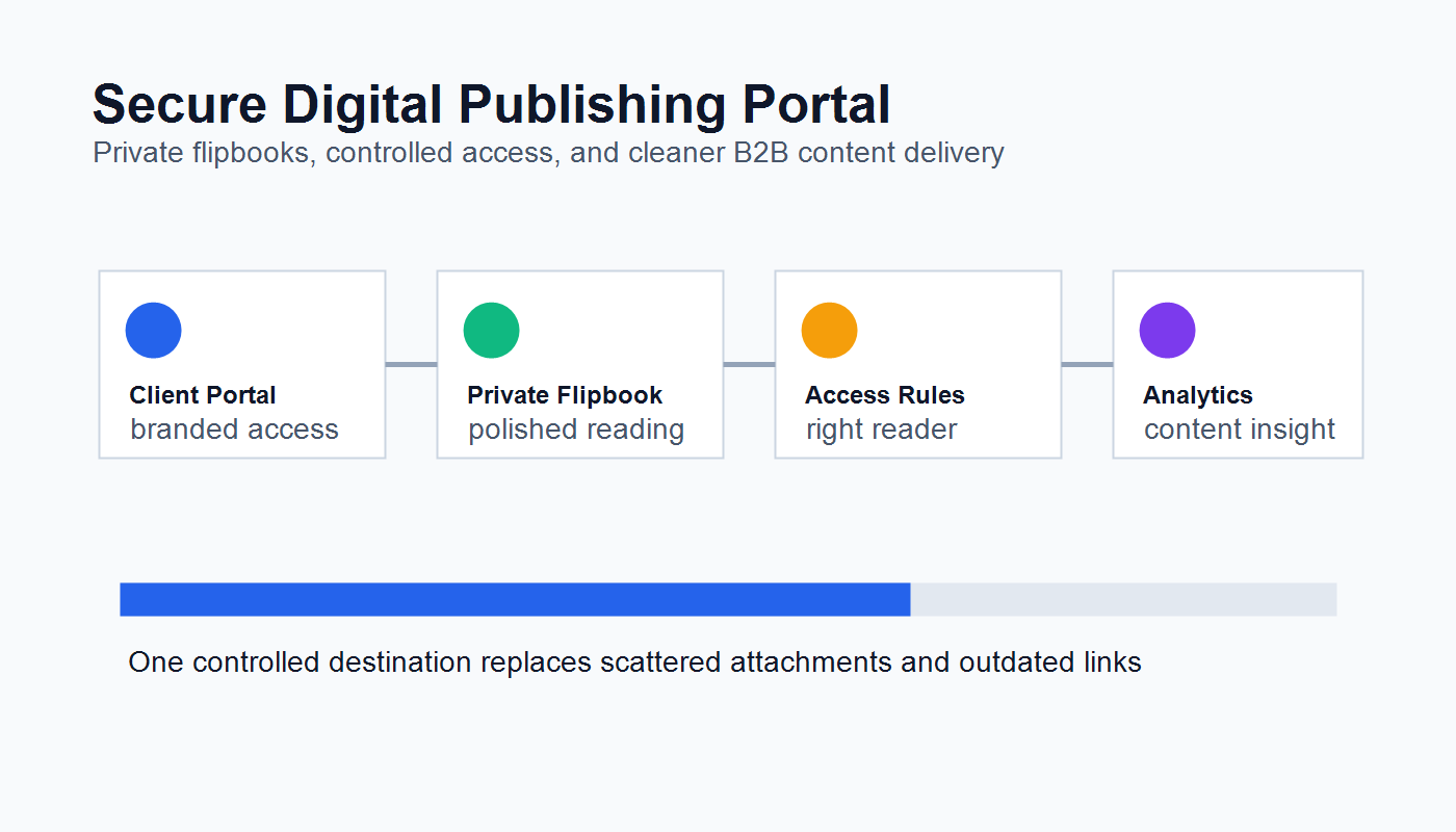 Biztonságos ügyfélportálok digitális kiadványokhoz: Privát flipbookok jobb B2B tartalomélménnyé alakítása