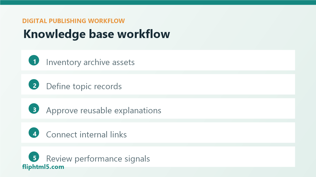 Editorial knowledge base workflow for digital publishers