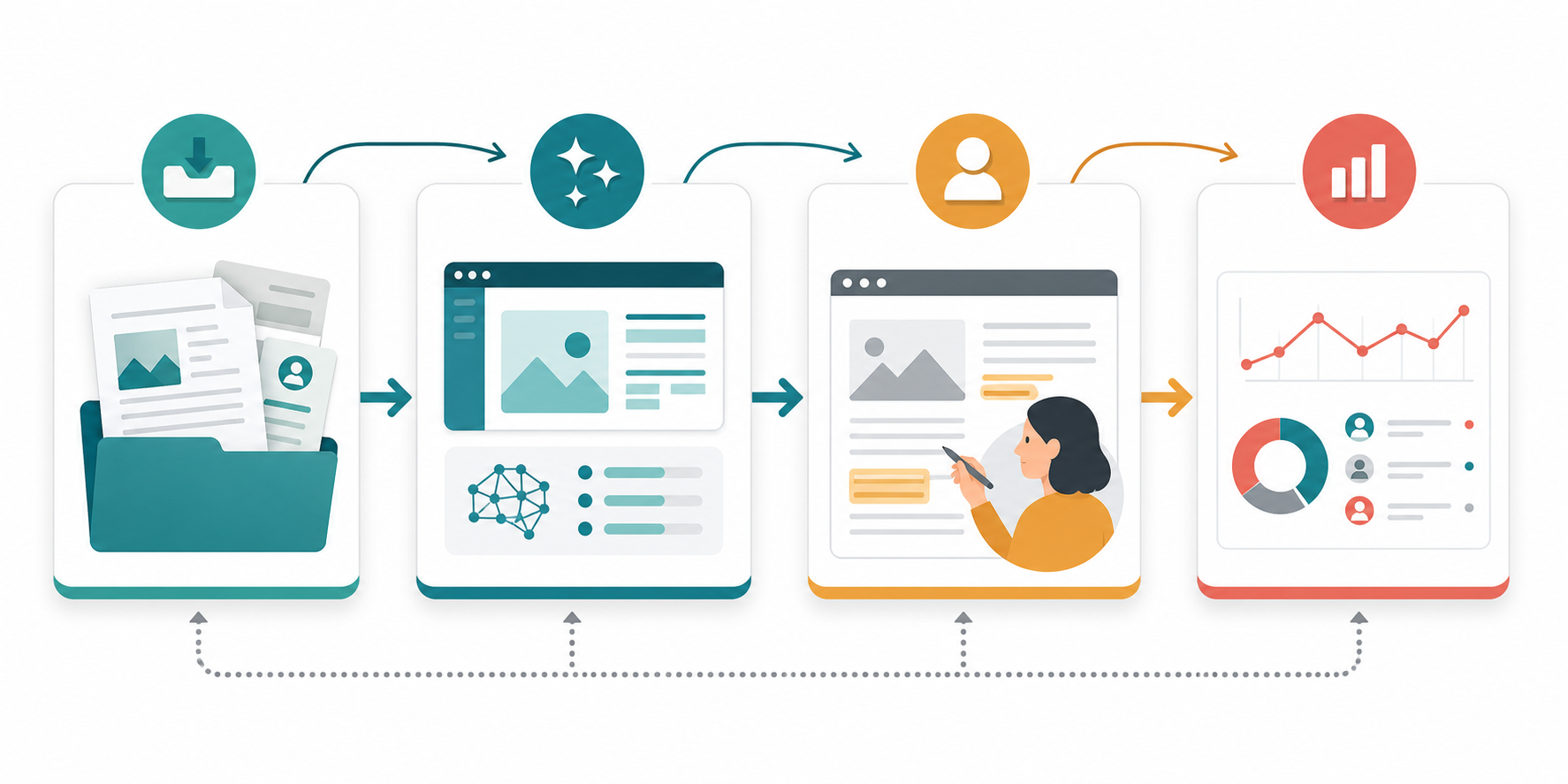 Four-stage AI editorial governance workflow for digital publishing teams