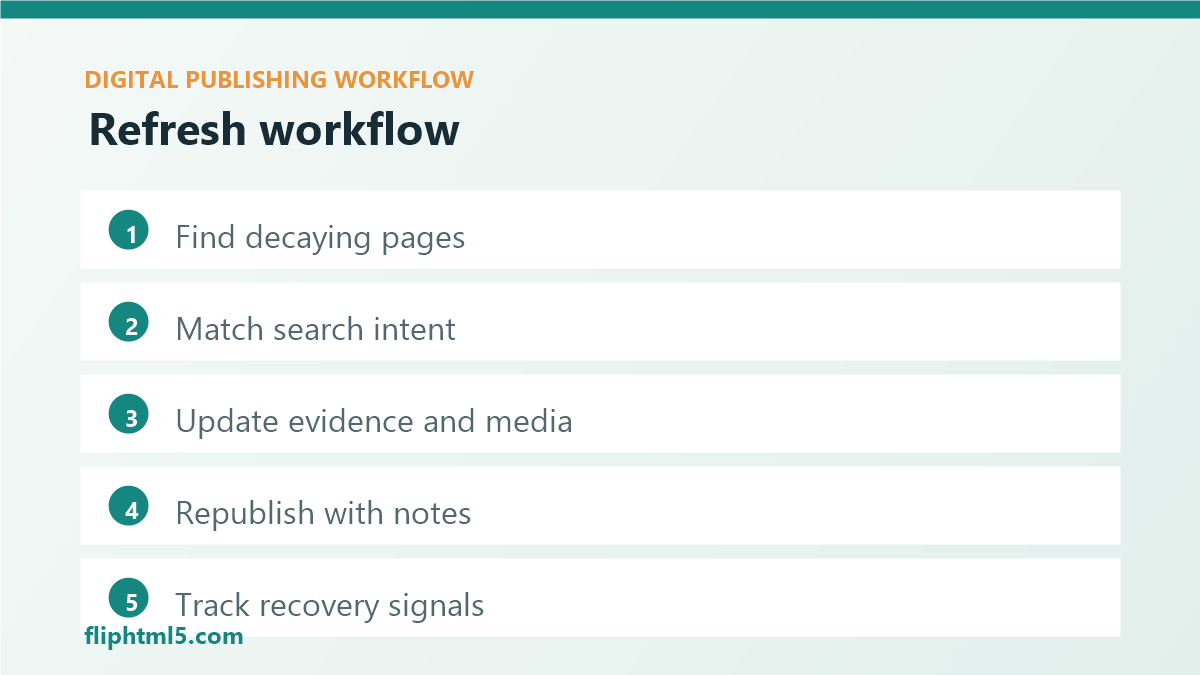 Content refresh workflow for digital publishing teams