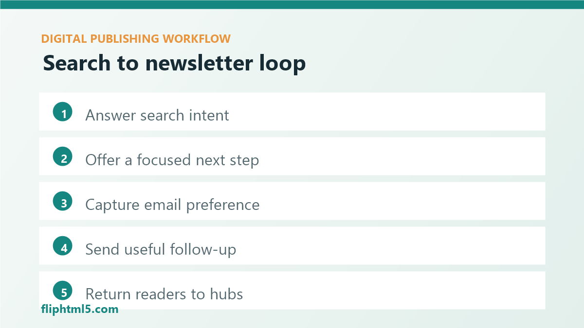 Workflow showing how search visitors become newsletter subscribers and repeat readers