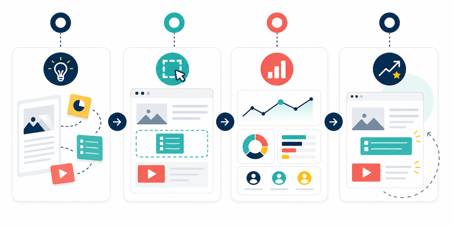 Four step workflow for planning, placing, measuring, and improving interactive content
