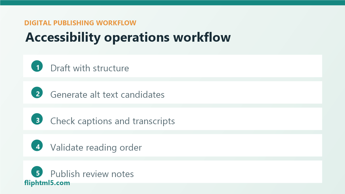 Accessibility operations workflow for digital publishing teams
