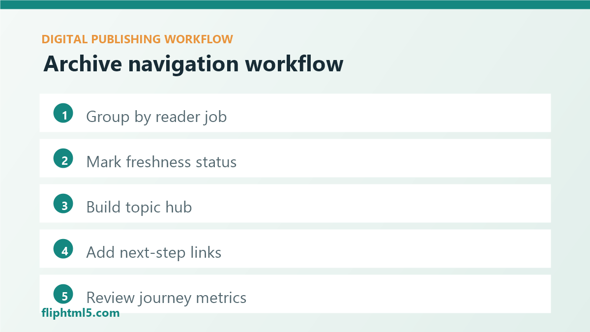 Archive navigation workflow for digital publishing teams