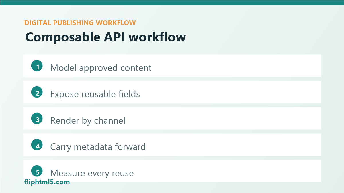 Composable content API workflow for digital publishers