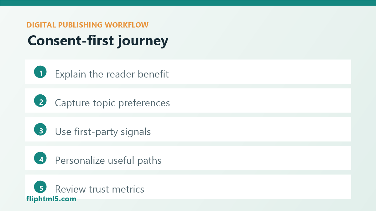 Consent-based personalization workflow for digital publishers