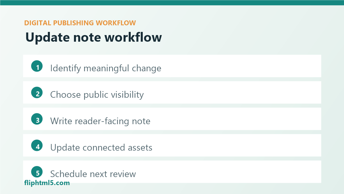 Content update note workflow for digital publishing teams