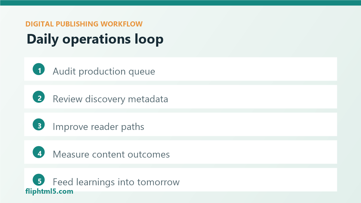 Daily digital publishing operations loop for workflow, discovery, and reader experience priorities
