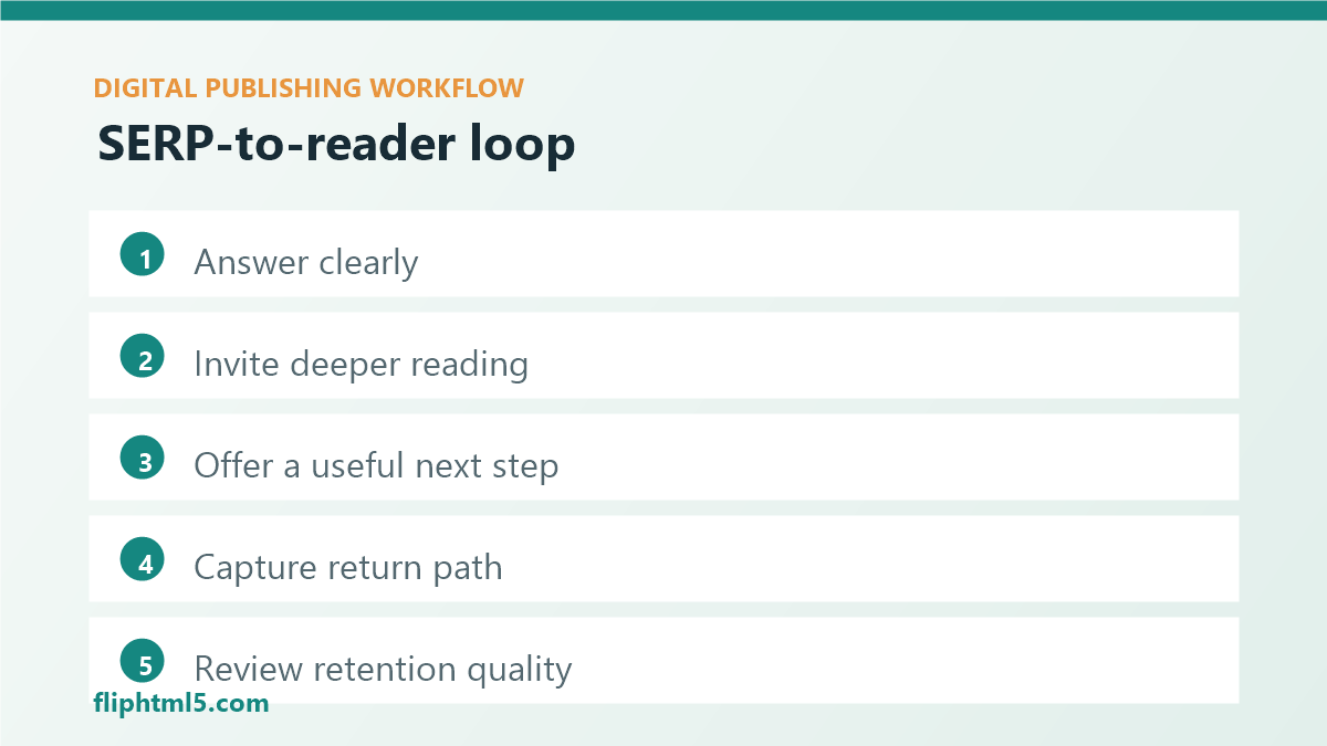 SERP-to-reader retention loop for digital publishers