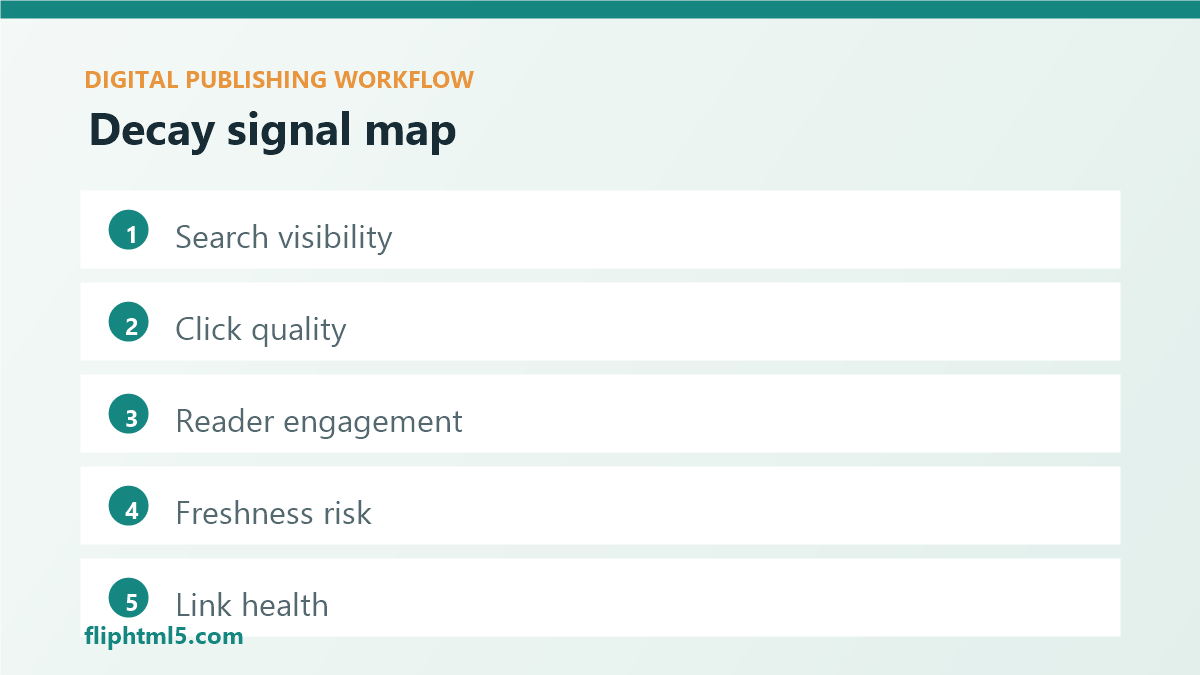 Content decay signal map for digital publishers