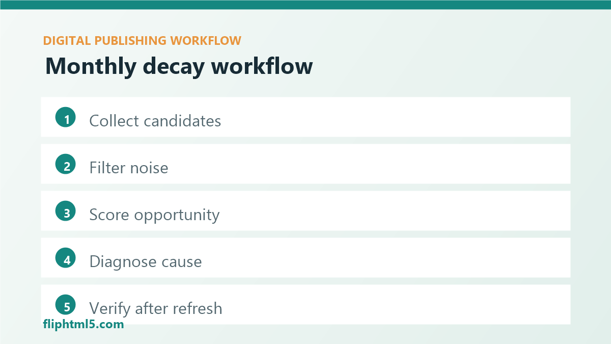 Monthly content decay monitoring workflow
