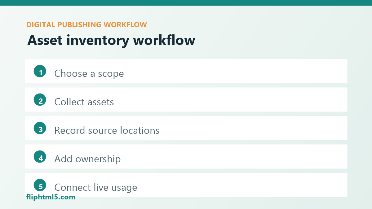 Digital asset inventory workflow for publishers