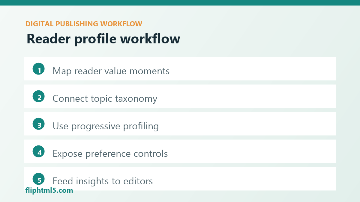 First-party reader profile workflow for digital publishers