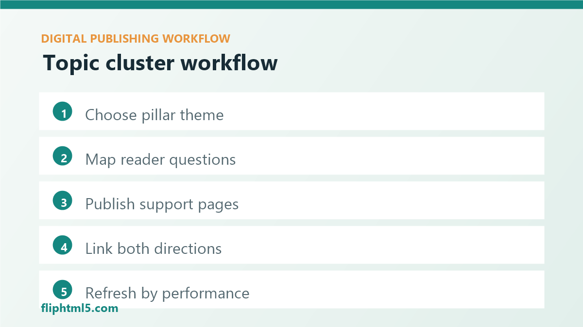 Topic cluster workflow for digital publishing teams